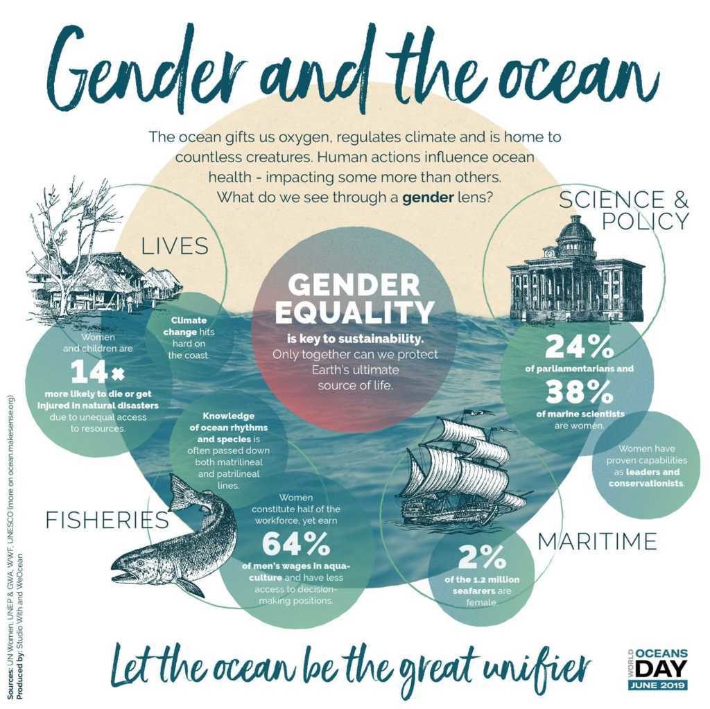 Gender and The Ocean l'ecofemminismo per la ventesima Giornata Mondiale degli Oceani